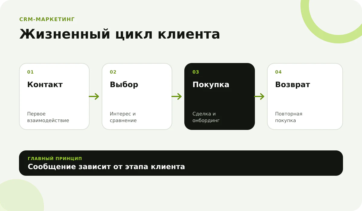 Жизненный цикл клиента в CRM маркетинге