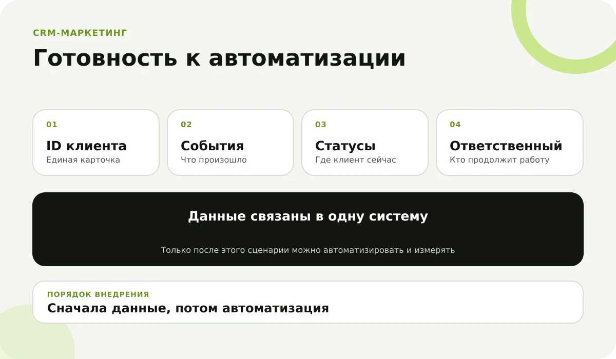 Чек лист готовности бизнеса к CRM маркетингу