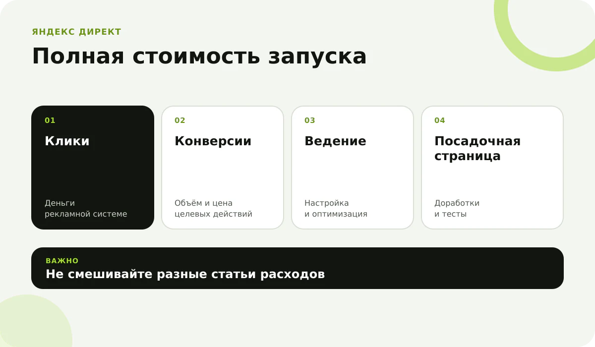 Рекламный бюджет и другие расходы на Яндекс Директ Состав полной стоимости запуска рекламы в Яндекс Директе