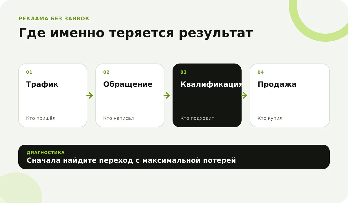Где реклама и продажи могут терять заявки Воронка диагностики рекламы от трафика до продажи