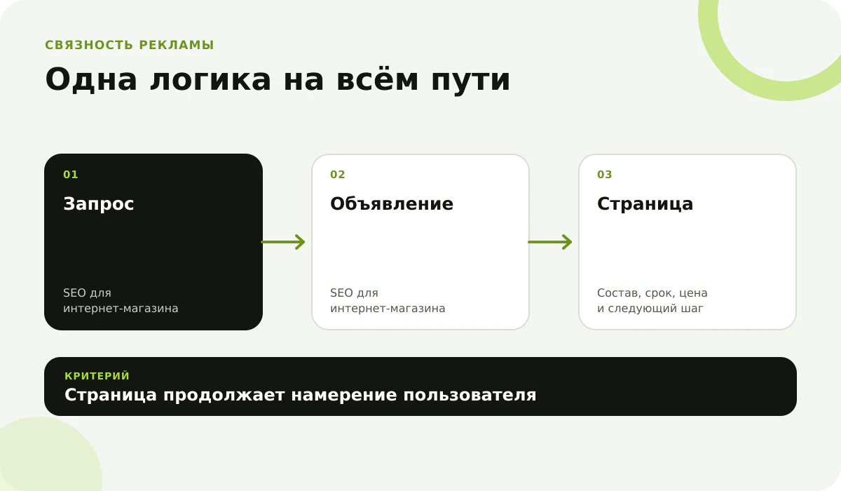 Связка запроса, объявления и посадочной страницы Соответствие поискового запроса объявления и посадочной страницы