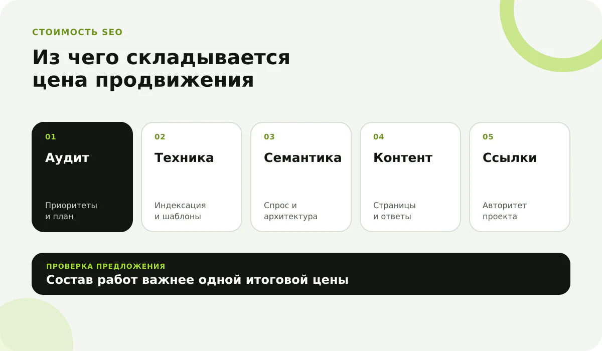 Из чего складывается цена SEO Основные составляющие стоимости SEO продвижения