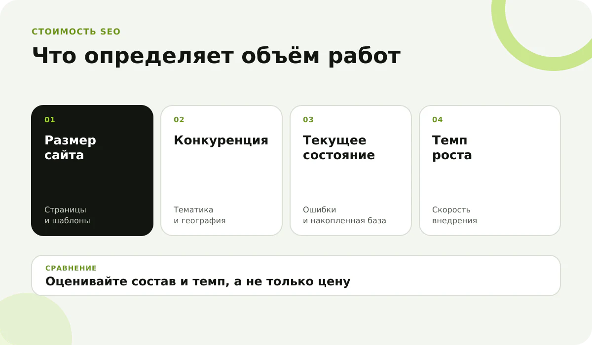Почему стоимость SEO зависит от объёма проекта Факторы которые влияют на стоимость SEO продвижения сайта